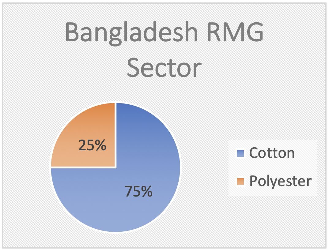 Bangladesh RMG Composition