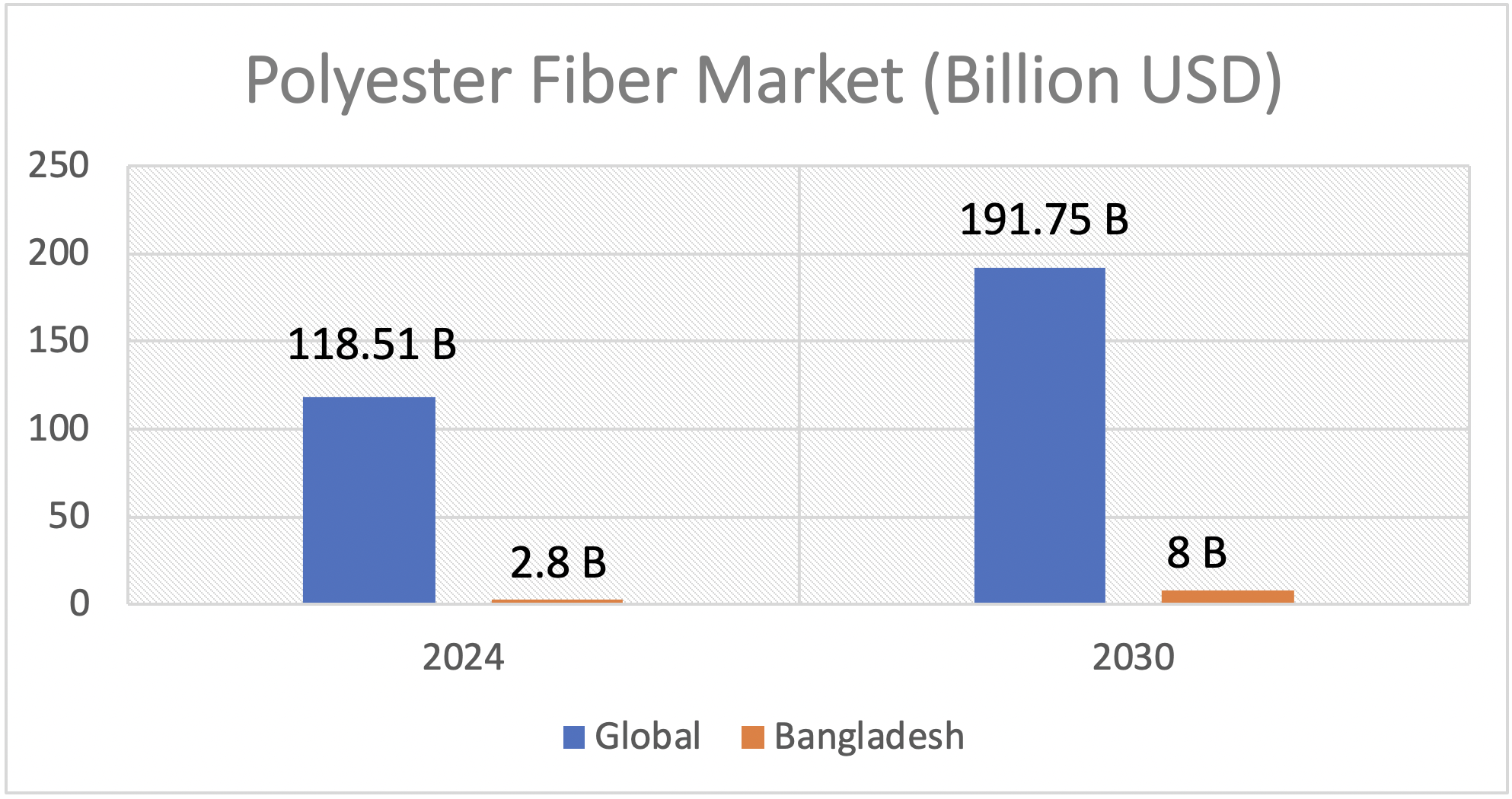 Global Market Size